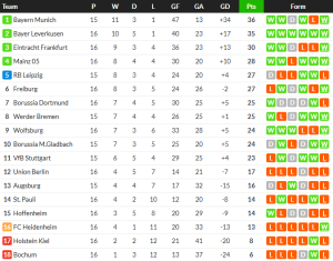 ‘มาร์มูช’ ยิงโทนแฟรงเฟิร์ตคว้าชัย, ไมนซ์เฮขึ้นที่ 4…สรุปผล บุนเดสลีก้า