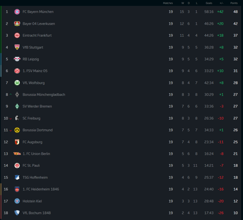 ‘แฟรงเฟิร์ต’ โดน ‘ฮอฟฯ’ ตีเจ๊าทดเจ็บ…สรุปผล บุนเดสลีก้า