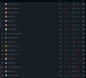 ‘แฟรงเฟิร์ต’ โดน ‘ฮอฟฯ’ ตีเจ๊าทดเจ็บ…สรุปผล บุนเดสลีก้า