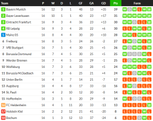 ไลป์ซิกอัดเบรเมน, ม้าขาวเฉือนเอาส์บวร์ก…สรุปผล บุนเดสลีก้า