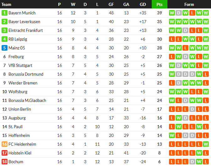 ไลป์ซิกอัดเบรเมน, ม้าขาวเฉือนเอาส์บวร์ก…สรุปผล บุนเดสลีก้า