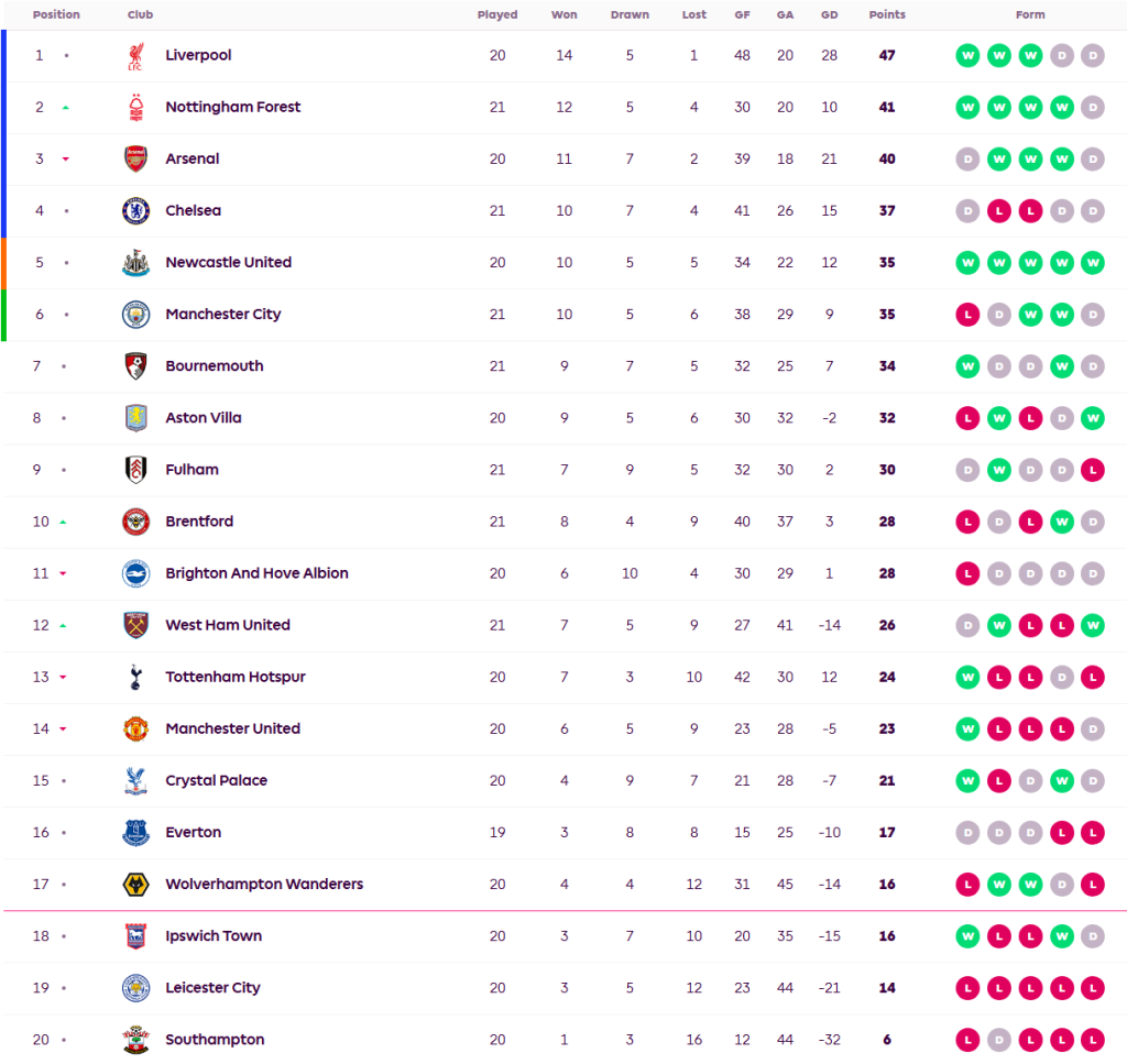 ‘พอตเตอร์’ ประเดิมชัย ‘ค้อน’ เบียดเจ้าสัว…สรุปผล พรีเมียร์ลีก
