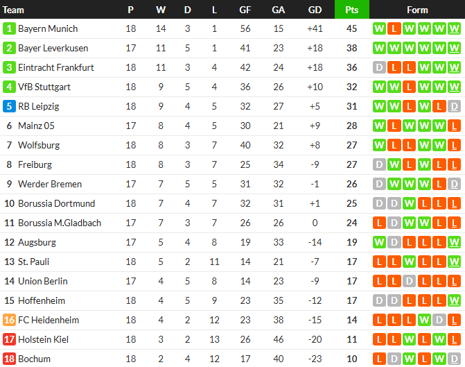 ไลป์ซิกเงิบนำ 3-0 โดนไล่เจ๊า, ม้าขาวอัดไฟรบวร์ก…สรุปผล บุนเดสลีก้า