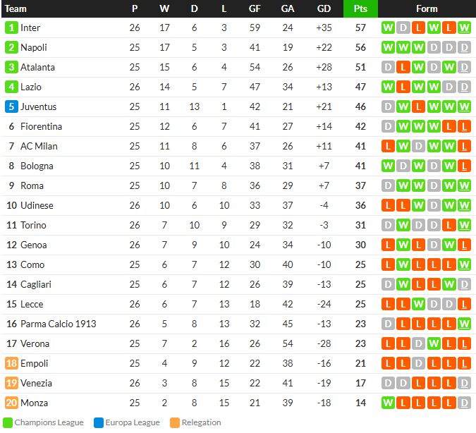 ลาโอ้สะดุดเจ๊า 0-0, โบโลญญ่าพ่าย 0-2…สรุปผลเซเรีย อา