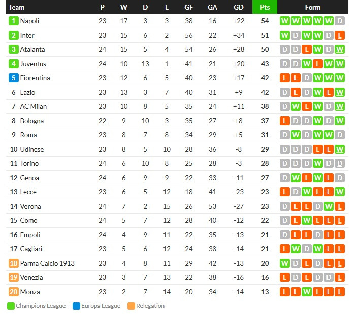 เรเตกีกด 4! อตาฯยำโหด 5-0, เจนัวเจ๊าโตโร่…สรุปผลเซเรีย อา