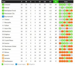 โดอันเบิ้ล! ไฟร์บวร์กถล่ม 5-0, แรนส์ 1-0, อูดิ 1-0…สรุปผลบอลวันศุกร์