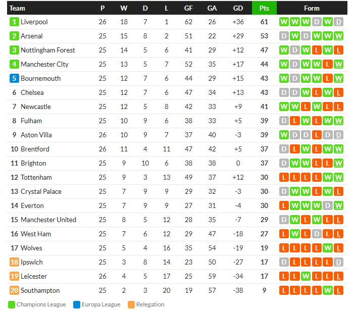 โดอันเบิ้ล! ไฟร์บวร์กถล่ม 5-0, แรนส์ 1-0, อูดิ 1-0…สรุปผลบอลวันศุกร์