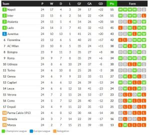 เปโดรเบิ้ล! ลาโอ้ 5-1, ดีบาล่าซัดโรม่า 1-0…สรุปผลเซเรีย อา