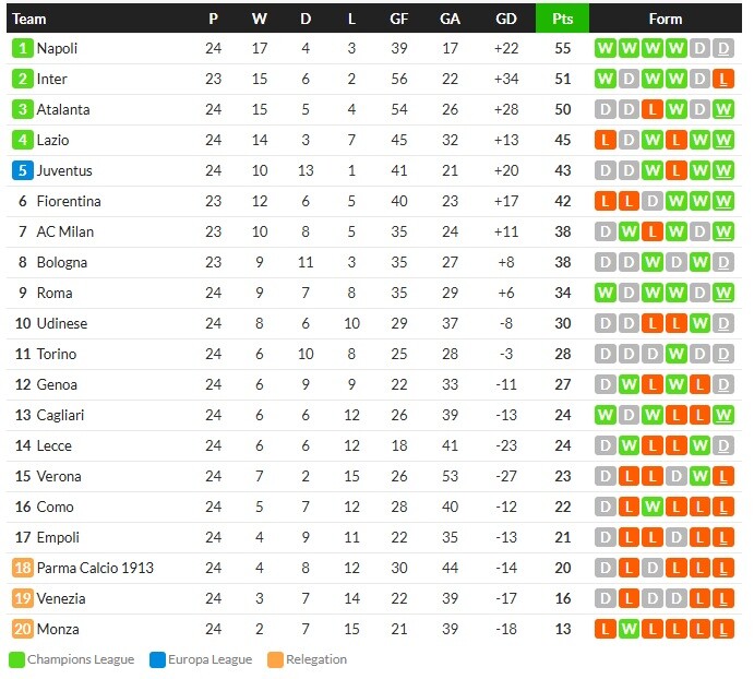 เปโดรเบิ้ล! ลาโอ้ 5-1, ดีบาล่าซัดโรม่า 1-0…สรุปผลเซเรีย อา