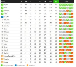 โบโลญญ่าสอยโคโม่ 2-0, อูดิเหนื่อย 3-2…สรุปผลเซเรีย อา