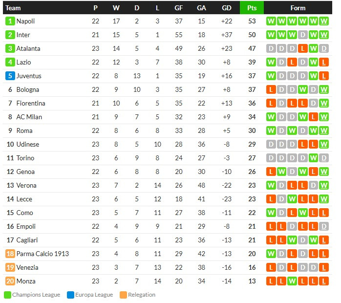 โบโลญญ่าสอยโคโม่ 2-0, อูดิเหนื่อย 3-2…สรุปผลเซเรีย อา