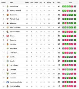 โซเซียดาดเฉือนนกแก้ว, ค้างคาวอัดเลกาเนส..สรุปผล ลาลีกา