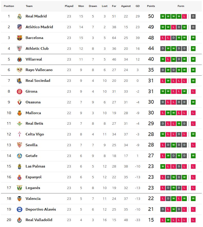 โซเซียดาดเฉือนนกแก้ว, ค้างคาวอัดเลกาเนส..สรุปผล ลาลีกา