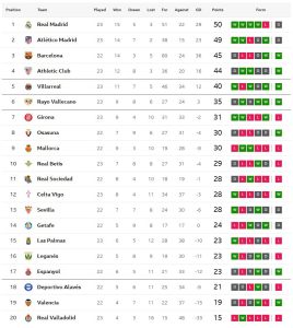 ซานเซ็ตแฮตทริก! บิลเบาถล่มจิโรน่า, เบติสนำก่อนแพ้เซลต้า..สรุปผล ลาลีกา
