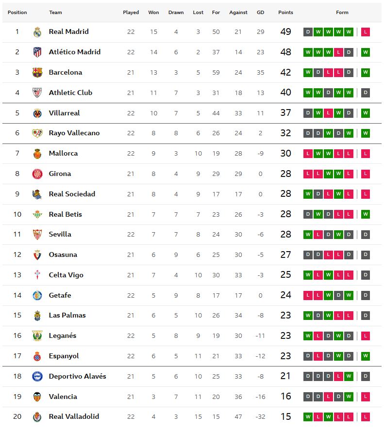 เกตาเฟ่เจ๊าจืดเซบีญ่า, เรือดำน้ำถล่มบาญาโดลิด..สรุปผล ลาลีกา