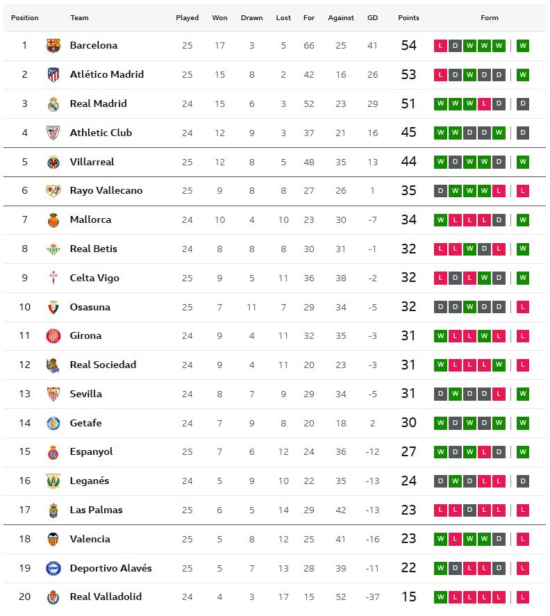 เรือดำน้ำเฉือนราโย 10 คน, นกแก้วเบียดอลาเบส..สรุปผล ลาลีกา