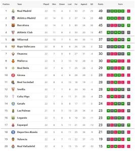 แอนโทนี่MOTM! เบติสเจ๊าบิลเบา, โอซาซูน่าเฉือนโซเซียดาด..สรุปผล ลาลีกา