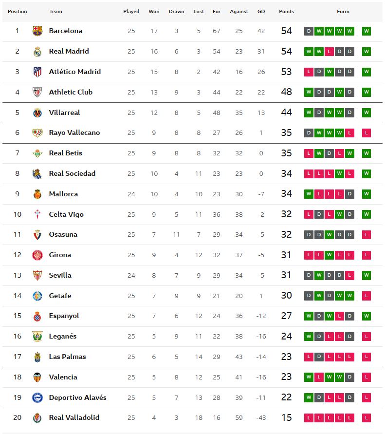 นิโก้เบิ้ล! บิลเบาถล่มยับ 7-1, โซเซียดาดซิวชัย 3-0..สรุปผล ลาลีกา