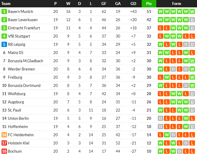 สิงห์หนุ่มซิวม้าขาว, ไฟรบวร์กเบียดโบคุ่ม…สรุปผล บุนเดสลีก้า