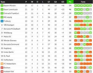 โวลฟ์สฯแซงม้าขาวท้ายเกม, ไฟรบวร์กเฮน.88 …สรุปผล บุนเดสลีก้า