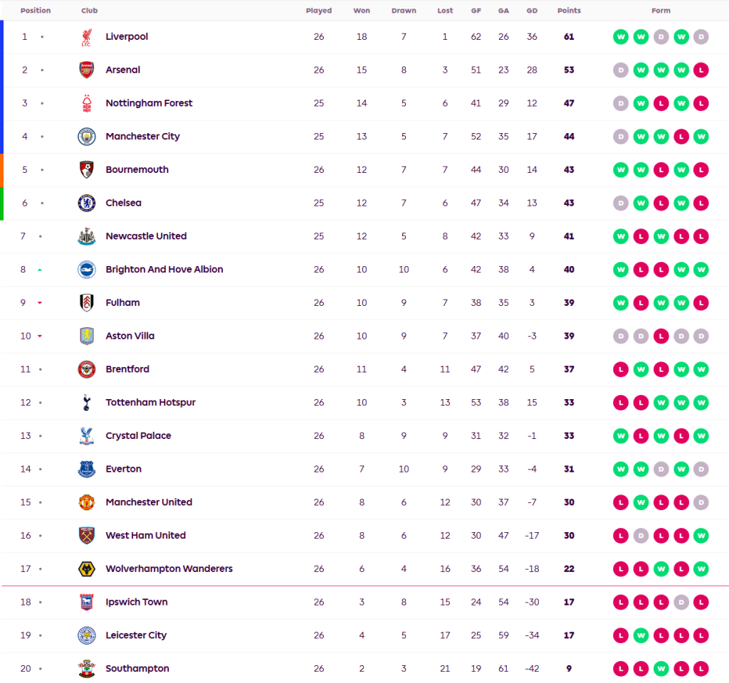 บอร์นมัธ 10 คนพ่ายวูลฟ์ส, ไบรท์ตันถล่มนักบุญ…สรุปผล พรีเมียร์ลีก