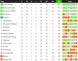 แฟรงเฟิร์ตซิวคีล, เบรเมนพ่ายฮอฟฯ…สรุปผล บุนเดสลีก้า
