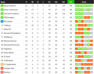 ‘บัวดู’ เบิ้ลโบคุ่มยังโดนคีลตามเจ๊า…สรุปผล บุนเดสลีก้า