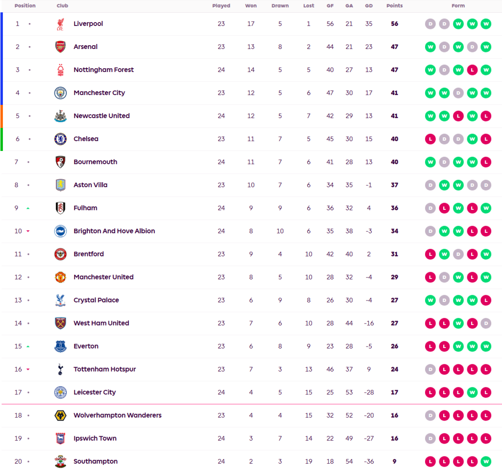 ท๊อฟฟี่อัดจิ้งจอกเละ, นักบญเฉือนอิปสวิชท้ายเกม…สรุปผล พรีเมียร์ลีก