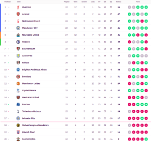 ท๊อฟฟี่อัดจิ้งจอกเละ, นักบญเฉือนอิปสวิชท้ายเกม…สรุปผล พรีเมียร์ลีก