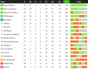 อูนิโอนถล่มฮอฟฯ, ไฟรบวร์กเฉือนไฮเดนไฮม์…สรุปผล บุนเดสลีก้า