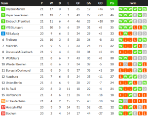 แฟรงเฟิร์ตไล่เจ๊าสิงห์หนุ่ม, ไฟรบวร์กเฉือนไฮเดนไฮม์…สรุปผล บุนเดสลีก้า