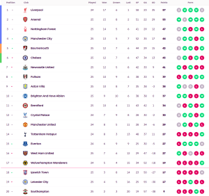 บอร์นมัธอัดนักบุญขึ้นที่ 5, วิลล่าไล่เจ๊าอิปสวิช 10 คน…สรุปผล พรีเมียร์ลีก