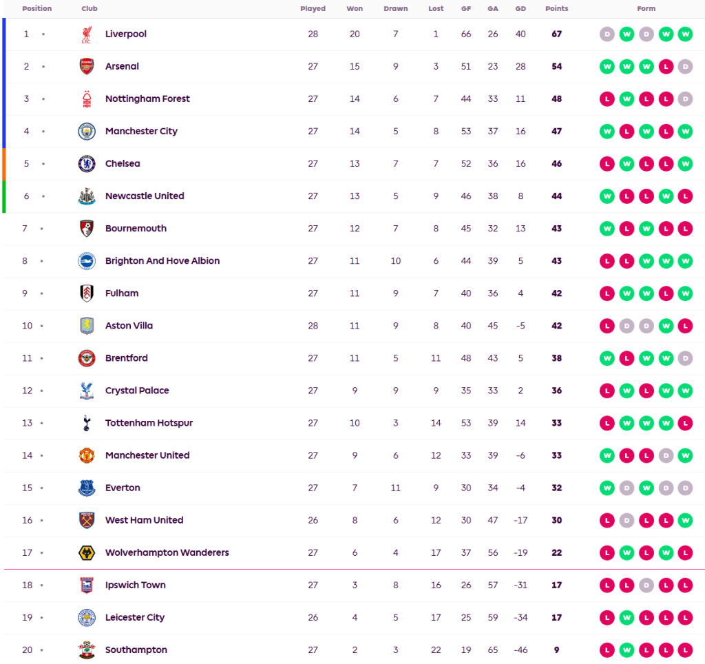 ‘โอไบรอัน’ พาท๊อฟฟี่ตามเจ๊าผึ้ง…สรุปผล พรีเมียร์ลีก