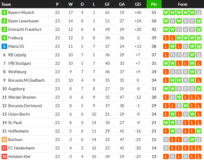 โวลฟ์สฯไล่เจ๊าโบคุ่ม, สิงห์หนุ่มโดนแดงพ่ายเอาส์บวร์ก…สรุปผล บุนเดสลีก้า