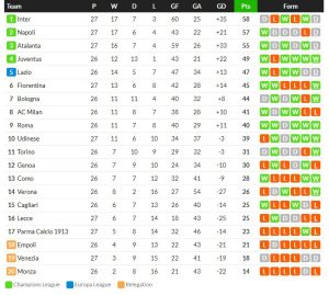 อตาสะดุดอีกเจ๊ารองบ๊วย 0-0, อูดิ 1-0…สรุปผลเซเรีย อา