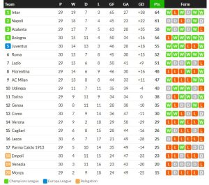 โรม่าเบียด 1-0 ขึ้นที่ 6, โบโลญญ่า 1-0…สรุปผลเซเรีย อา