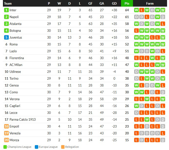 โรม่าเบียด 1-0 ขึ้นที่ 6, โบโลญญ่า 1-0…สรุปผลเซเรีย อา