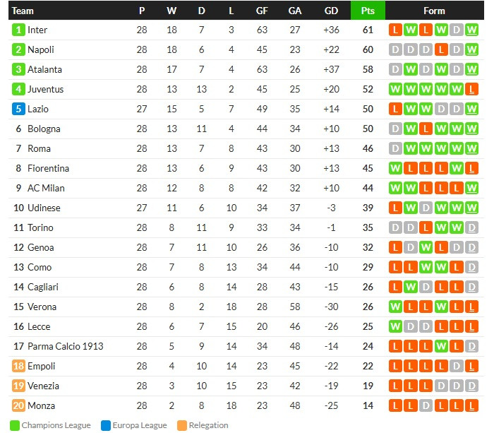 ซูเล่ยิงโทนโรม่า 1-0, โบโลญญ่าเฮ 2-1…สรุปผลเซเรีย อา