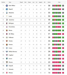 โรม่าแซง 2-1, โบโญญ่า 2-1, โตริโน่ 2-0…สรุปผลเซเรีย อา