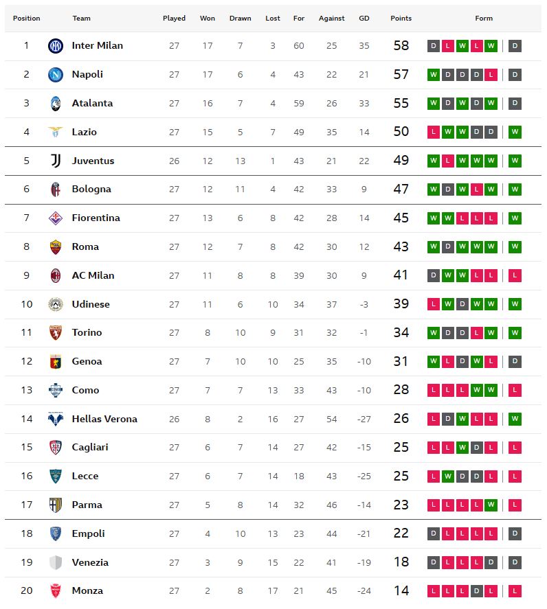 โรม่าแซง 2-1, โบโญญ่า 2-1, โตริโน่ 2-0…สรุปผลเซเรีย อา