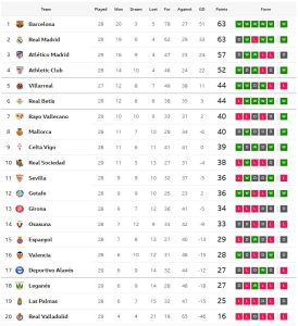 โซเซียดาดเฉือนบาญาโดลิด, ราโยอัดอลาเบส..สรุปผล ลาลีกา