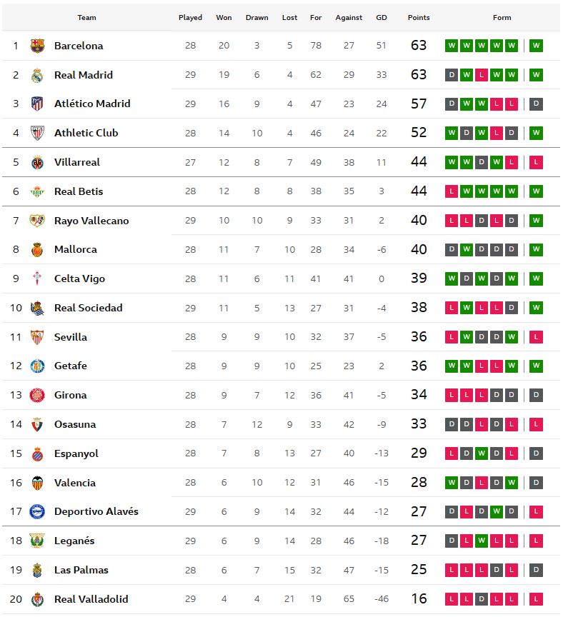 โซเซียดาดเฉือนบาญาโดลิด, ราโยอัดอลาเบส..สรุปผล ลาลีกา