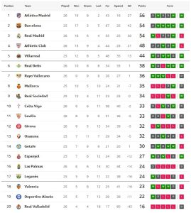 จิโรน่าเจ๊าเซลต้า, ราโยแบ่งแต้มเซบีญ่า..สรุปผล ลาลีกา