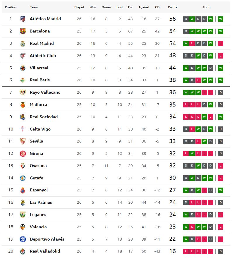 จิโรน่าเจ๊าเซลต้า, ราโยแบ่งแต้มเซบีญ่า..สรุปผล ลาลีกา