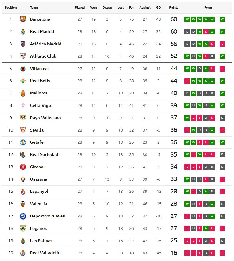 เบติสพลิกแซงเลกาเนส, โซเซียดาดไล่เจ๊าราโย..สรุปผล ลาลีกา