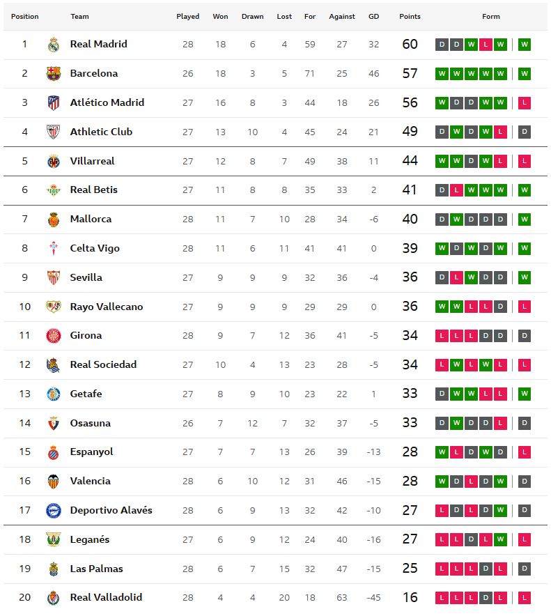 จิโรน่าแบ่งแต้มค้างคาว, มาญอร์ก้าซัดนาทีบาปแซงนกแก้ว..สรุปผล ลาลีกา
