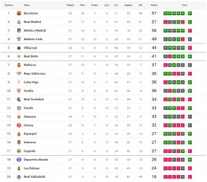 บิลเบาเจ๊ามาญอร์ก้า, เบติสเฉือนพัลมาส, โซเซียดาดพังคาบ้าน..สรุปผล ลาลีกา