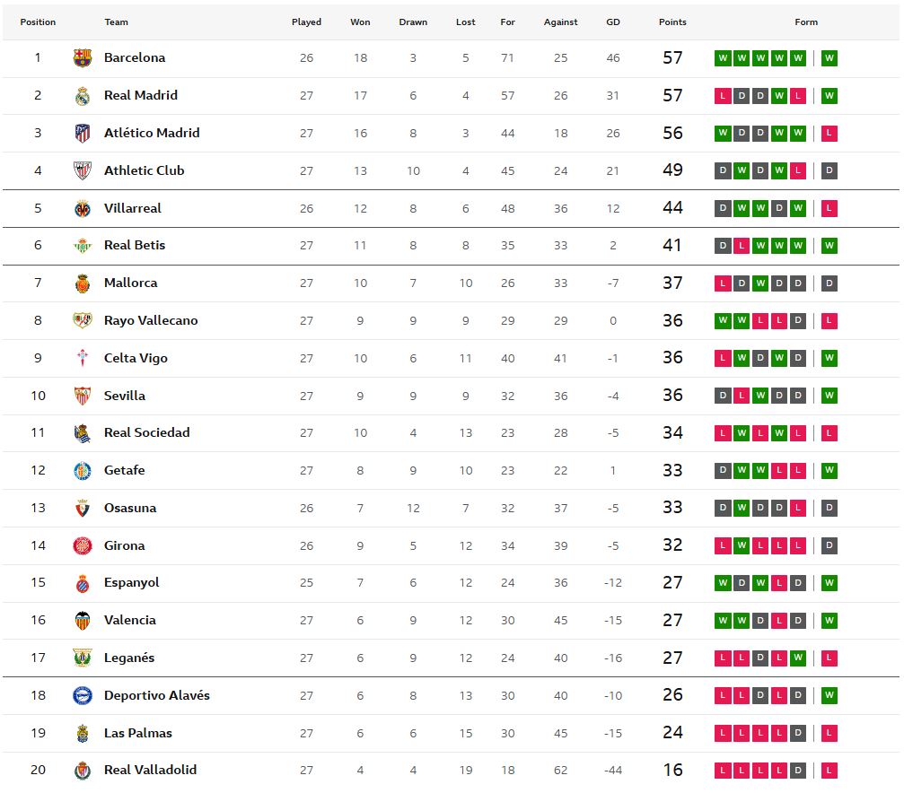 บิลเบาเจ๊ามาญอร์ก้า, เบติสเฉือนพัลมาส, โซเซียดาดพังคาบ้าน..สรุปผล ลาลีกา