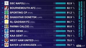 เผย…’สิงห์’ ยืน 1 ทีมประกันอนาคตสูงสุด, หงส์แค่ 58.1 %