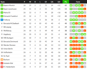 ไมนซ์ 10 คนโดนไฟรบวร์กตีเจ๊า, สิงห์หนุ่มซิวเบรเมน…สรุปผล บุนเดสลีก้า